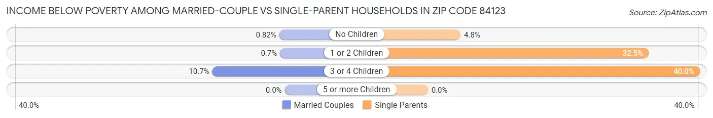 Income Below Poverty Among Married-Couple vs Single-Parent Households in Zip Code 84123