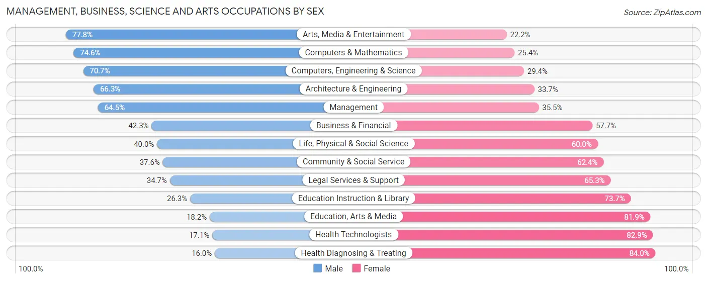 Management, Business, Science and Arts Occupations by Sex in Zip Code 84123