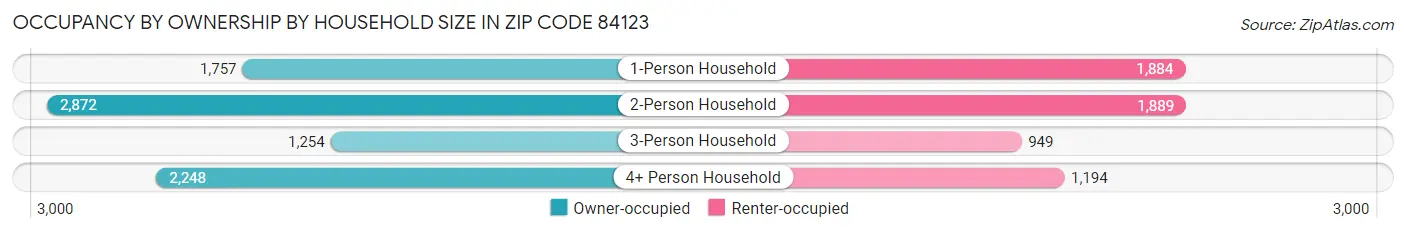 Occupancy by Ownership by Household Size in Zip Code 84123
