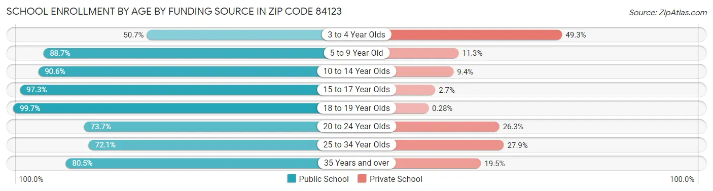 School Enrollment by Age by Funding Source in Zip Code 84123