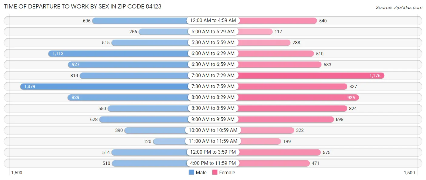 Time of Departure to Work by Sex in Zip Code 84123