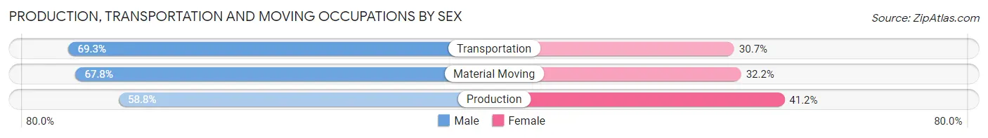 Production, Transportation and Moving Occupations by Sex in Zip Code 84124
