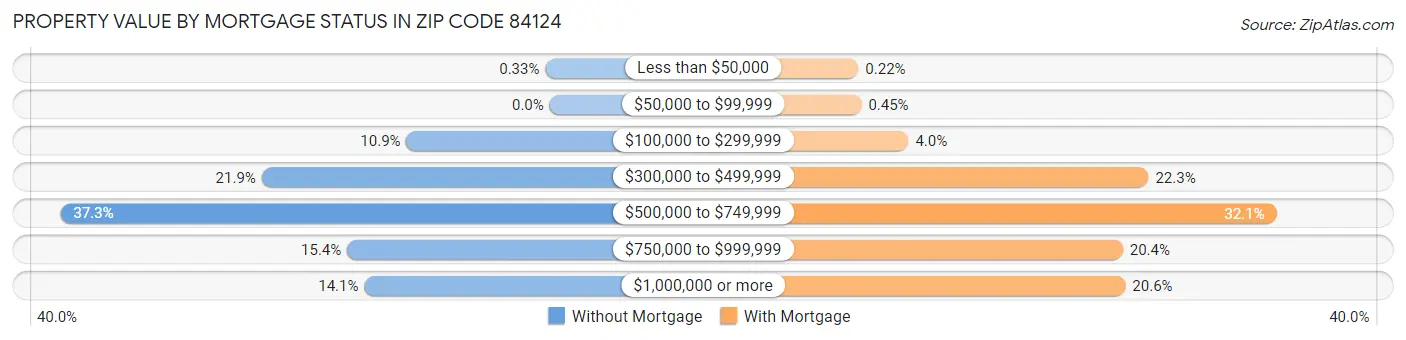 Property Value by Mortgage Status in Zip Code 84124