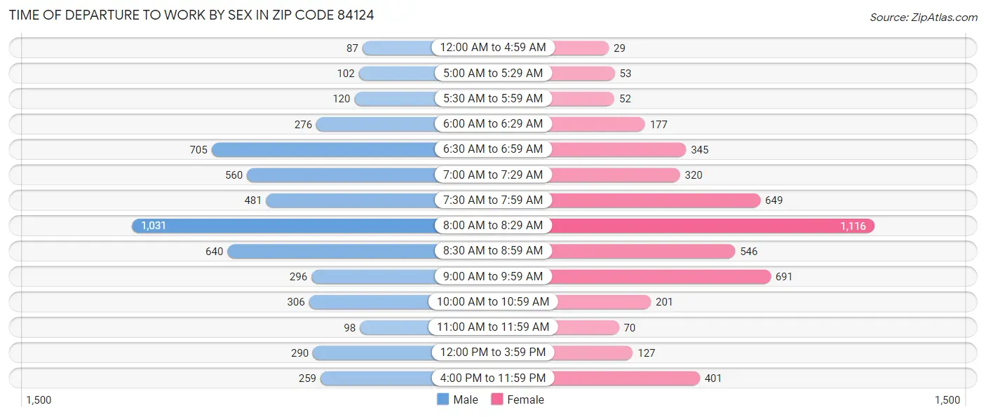 Time of Departure to Work by Sex in Zip Code 84124