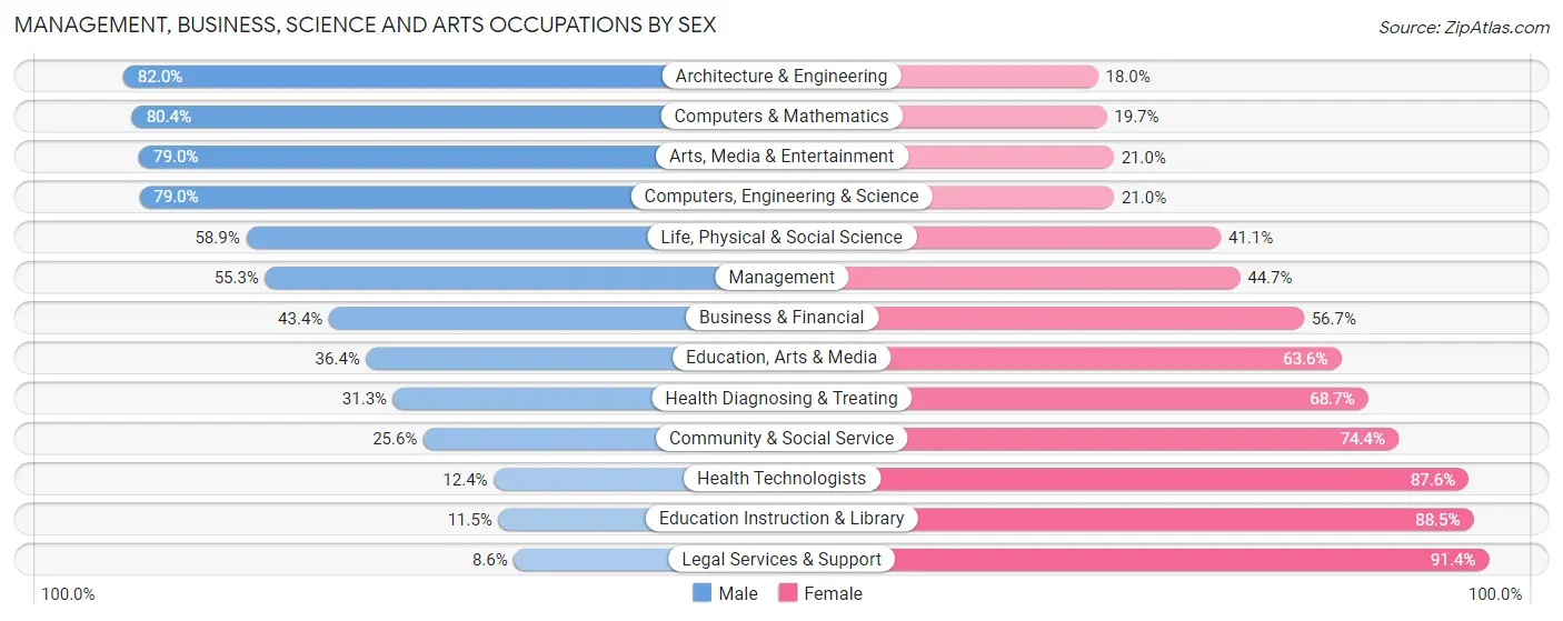 Management, Business, Science and Arts Occupations by Sex in Zip Code 84128