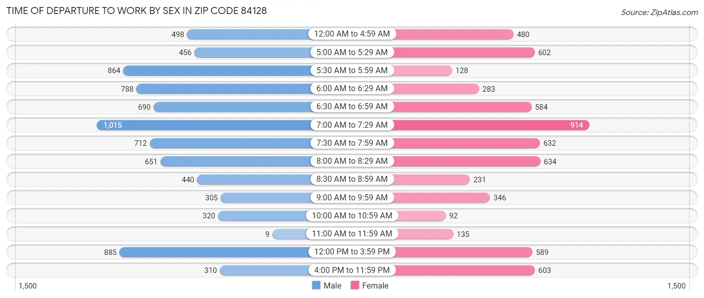 Time of Departure to Work by Sex in Zip Code 84128