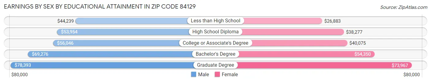 Earnings by Sex by Educational Attainment in Zip Code 84129