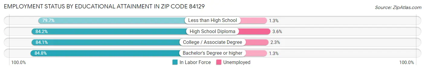 Employment Status by Educational Attainment in Zip Code 84129