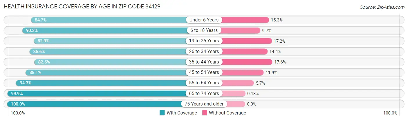 Health Insurance Coverage by Age in Zip Code 84129
