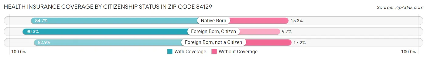 Health Insurance Coverage by Citizenship Status in Zip Code 84129
