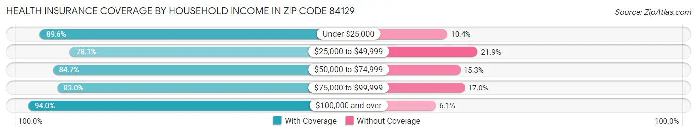 Health Insurance Coverage by Household Income in Zip Code 84129