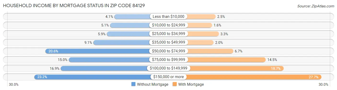 Household Income by Mortgage Status in Zip Code 84129