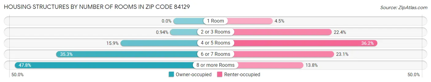 Housing Structures by Number of Rooms in Zip Code 84129