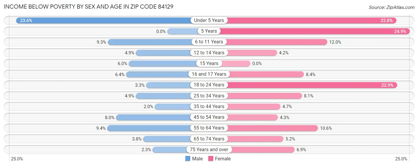 Income Below Poverty by Sex and Age in Zip Code 84129