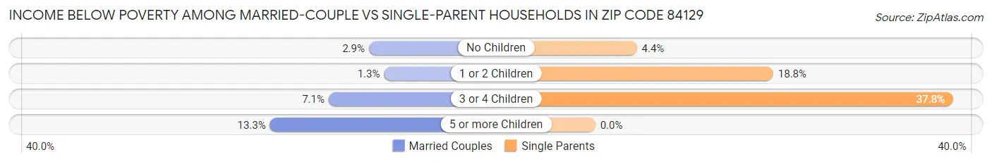 Income Below Poverty Among Married-Couple vs Single-Parent Households in Zip Code 84129