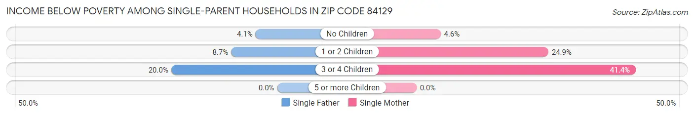 Income Below Poverty Among Single-Parent Households in Zip Code 84129