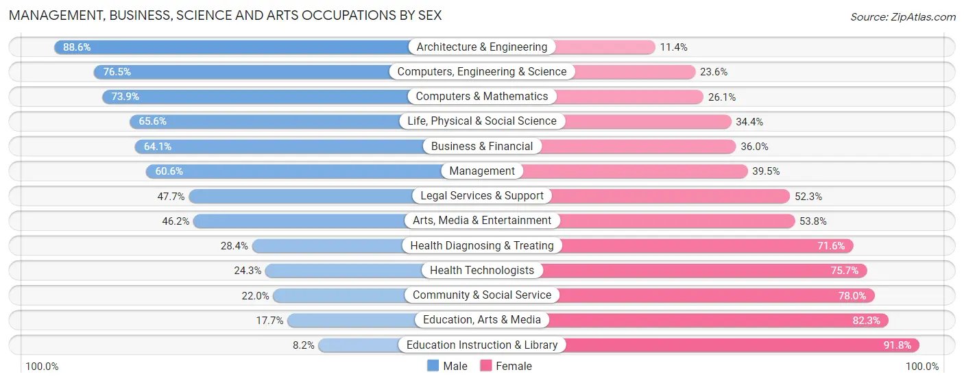 Management, Business, Science and Arts Occupations by Sex in Zip Code 84129