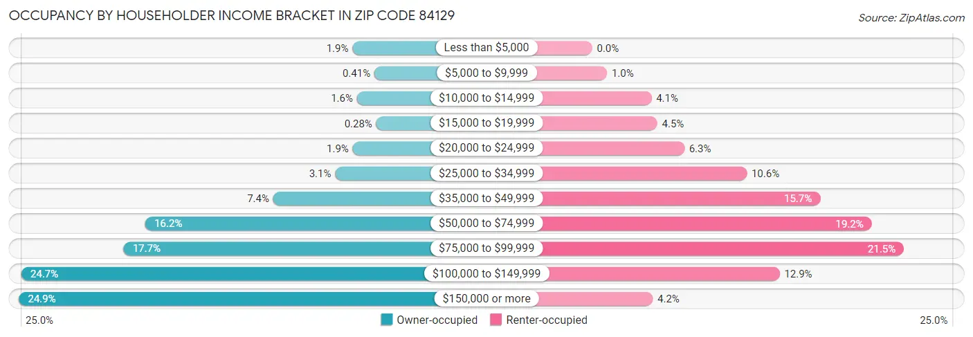 Occupancy by Householder Income Bracket in Zip Code 84129
