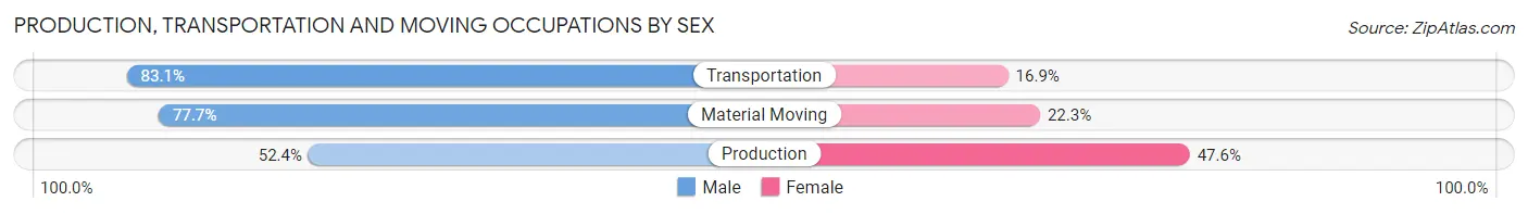 Production, Transportation and Moving Occupations by Sex in Zip Code 84129
