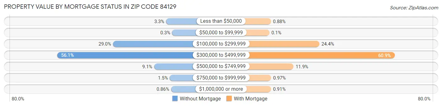 Property Value by Mortgage Status in Zip Code 84129