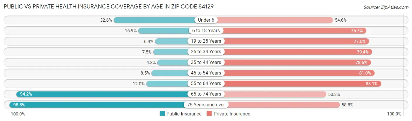 Public vs Private Health Insurance Coverage by Age in Zip Code 84129