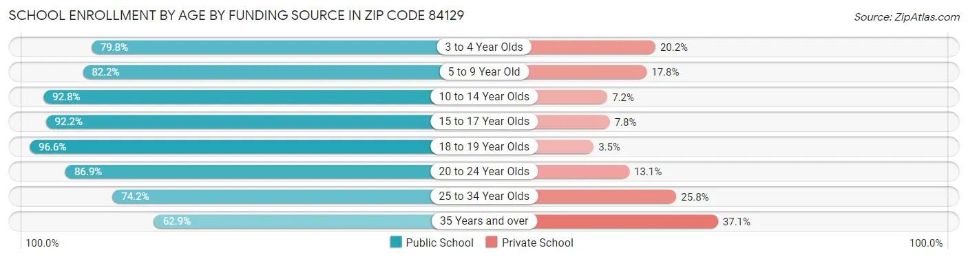 School Enrollment by Age by Funding Source in Zip Code 84129