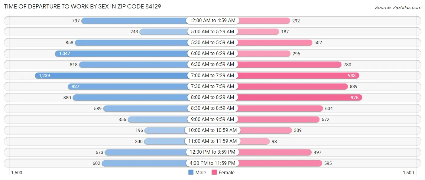 Time of Departure to Work by Sex in Zip Code 84129