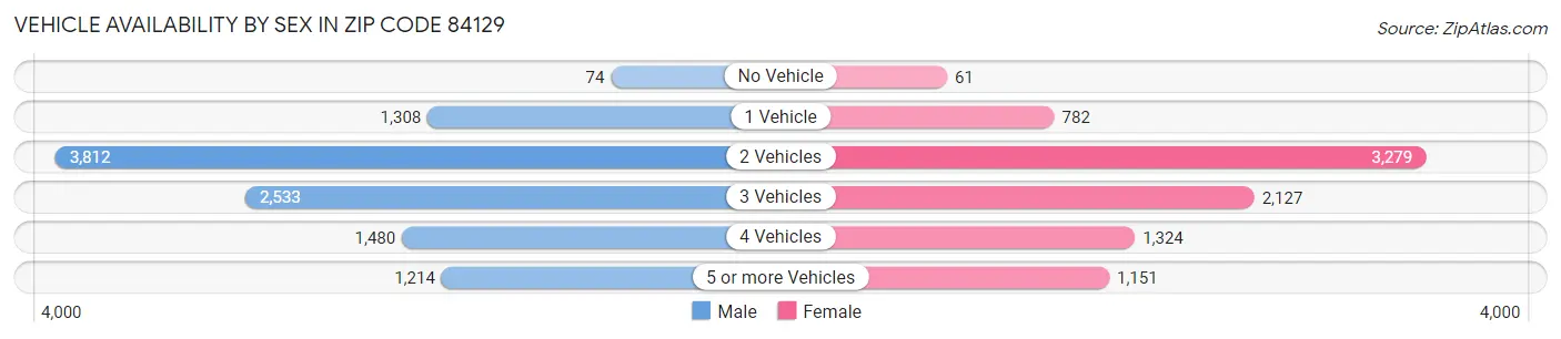 Vehicle Availability by Sex in Zip Code 84129
