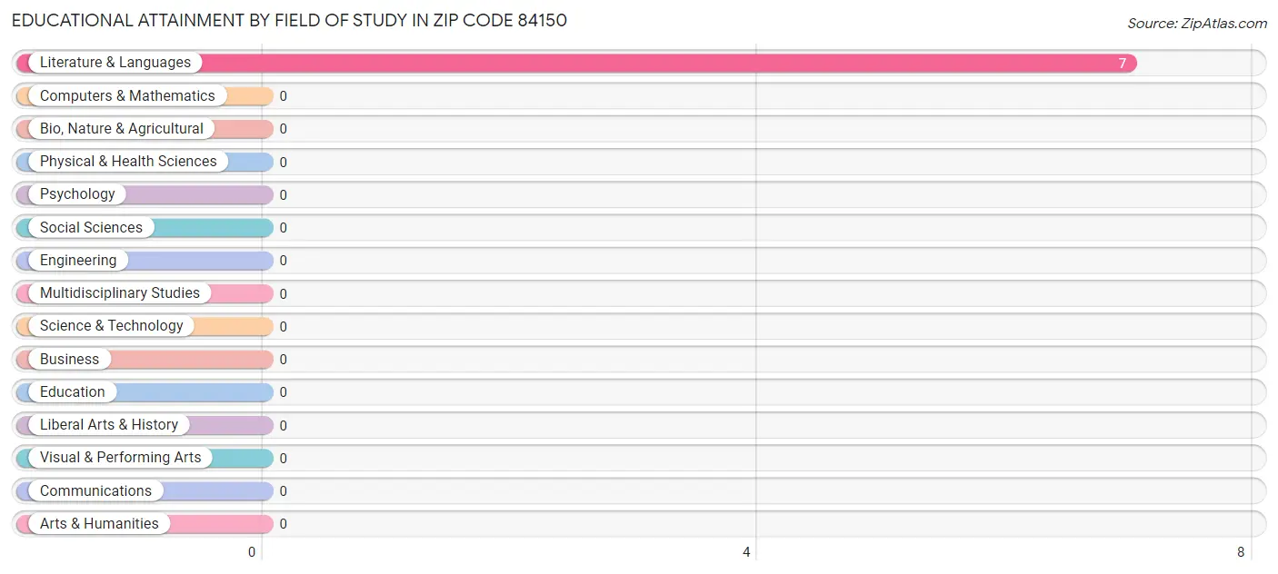 Educational Attainment by Field of Study in Zip Code 84150
