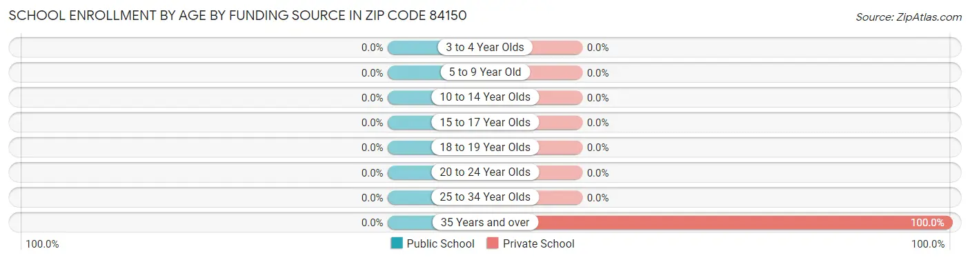 School Enrollment by Age by Funding Source in Zip Code 84150
