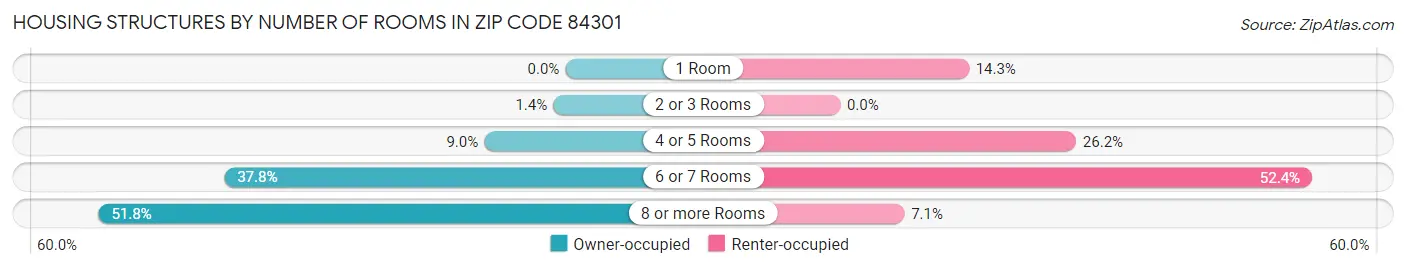 Housing Structures by Number of Rooms in Zip Code 84301