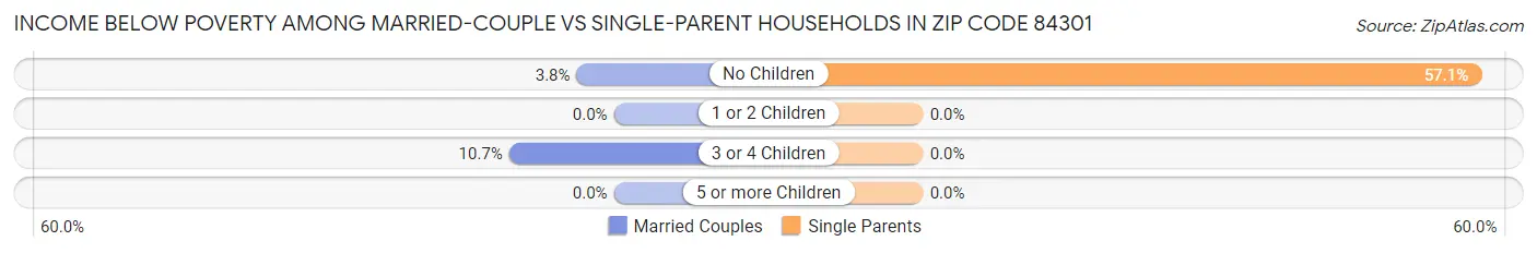 Income Below Poverty Among Married-Couple vs Single-Parent Households in Zip Code 84301