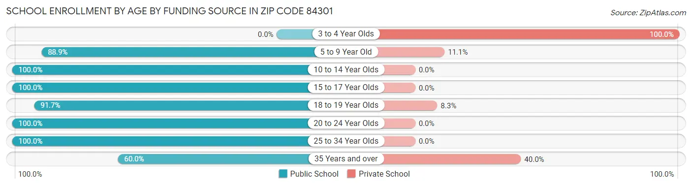 School Enrollment by Age by Funding Source in Zip Code 84301