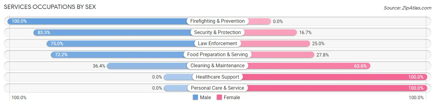 Services Occupations by Sex in Zip Code 84301