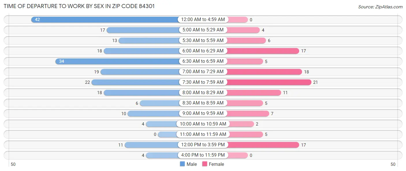 Time of Departure to Work by Sex in Zip Code 84301