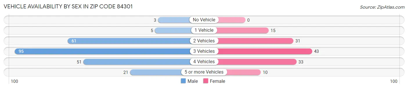 Vehicle Availability by Sex in Zip Code 84301