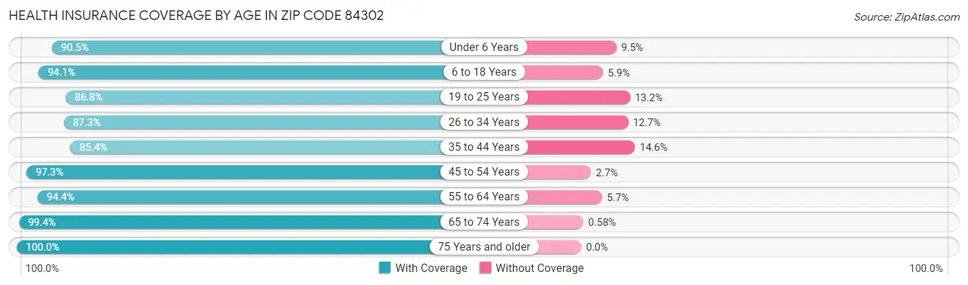 Health Insurance Coverage by Age in Zip Code 84302