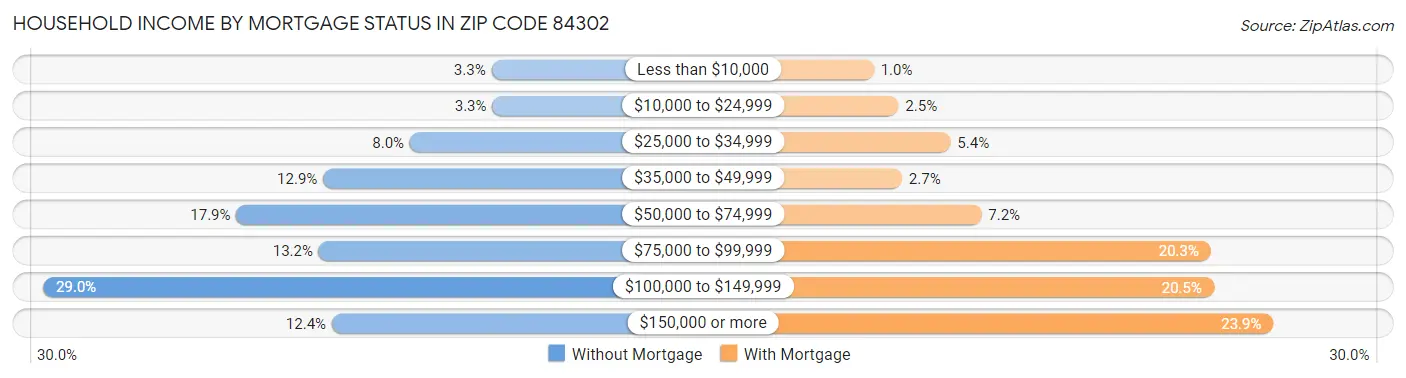 Household Income by Mortgage Status in Zip Code 84302