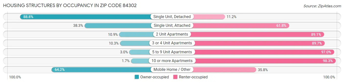 Housing Structures by Occupancy in Zip Code 84302