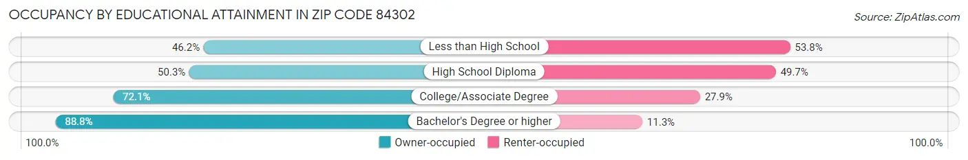 Occupancy by Educational Attainment in Zip Code 84302