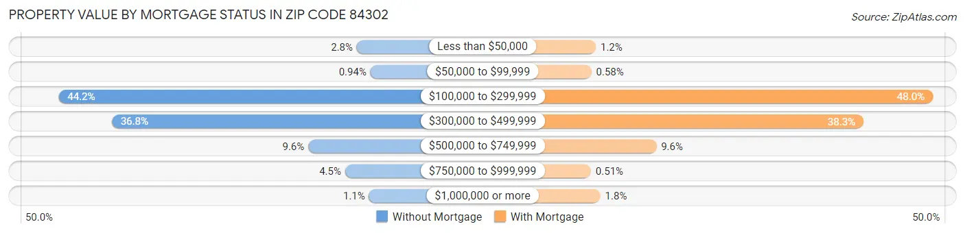 Property Value by Mortgage Status in Zip Code 84302