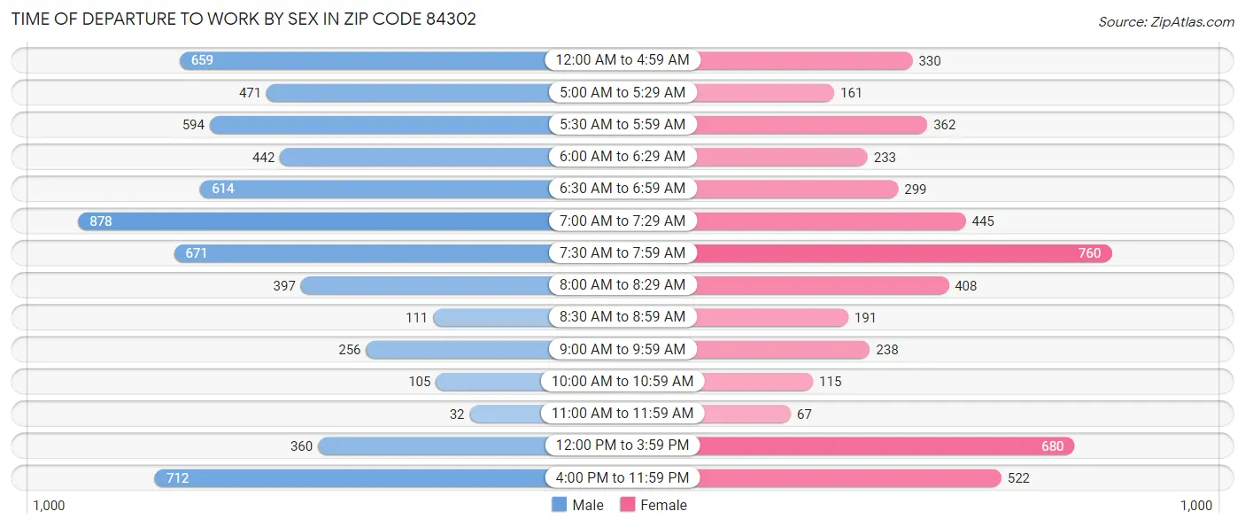 Time of Departure to Work by Sex in Zip Code 84302