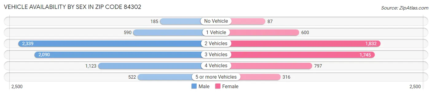 Vehicle Availability by Sex in Zip Code 84302