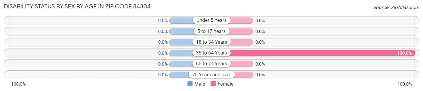 Disability Status by Sex by Age in Zip Code 84304