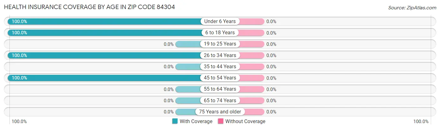 Health Insurance Coverage by Age in Zip Code 84304