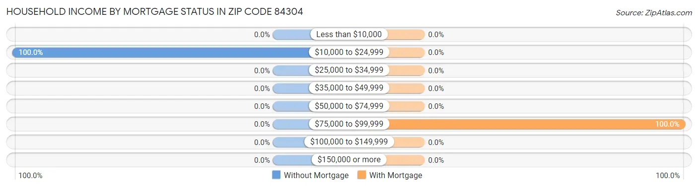 Household Income by Mortgage Status in Zip Code 84304