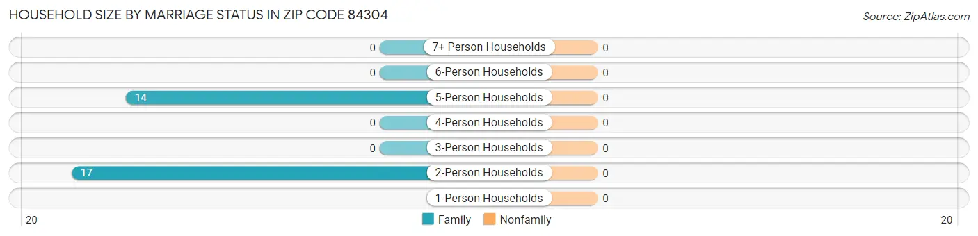Household Size by Marriage Status in Zip Code 84304