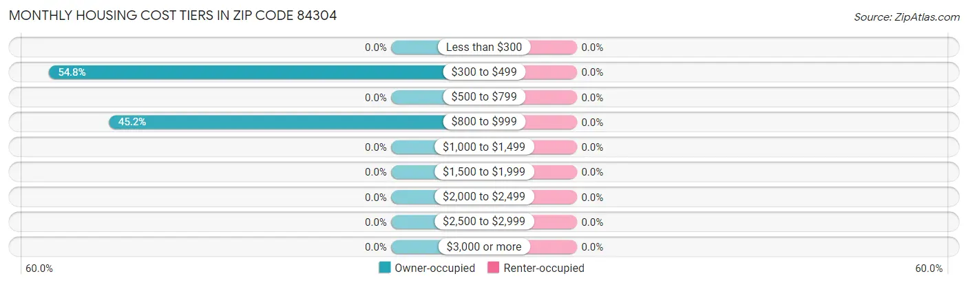 Monthly Housing Cost Tiers in Zip Code 84304