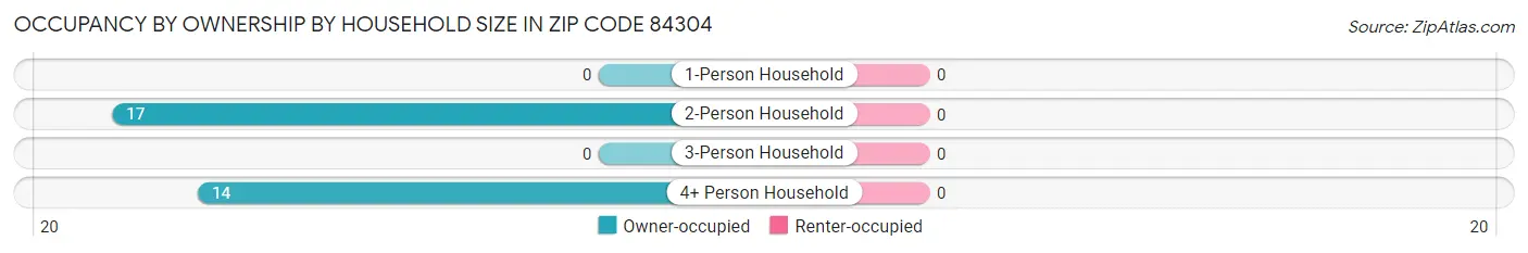 Occupancy by Ownership by Household Size in Zip Code 84304