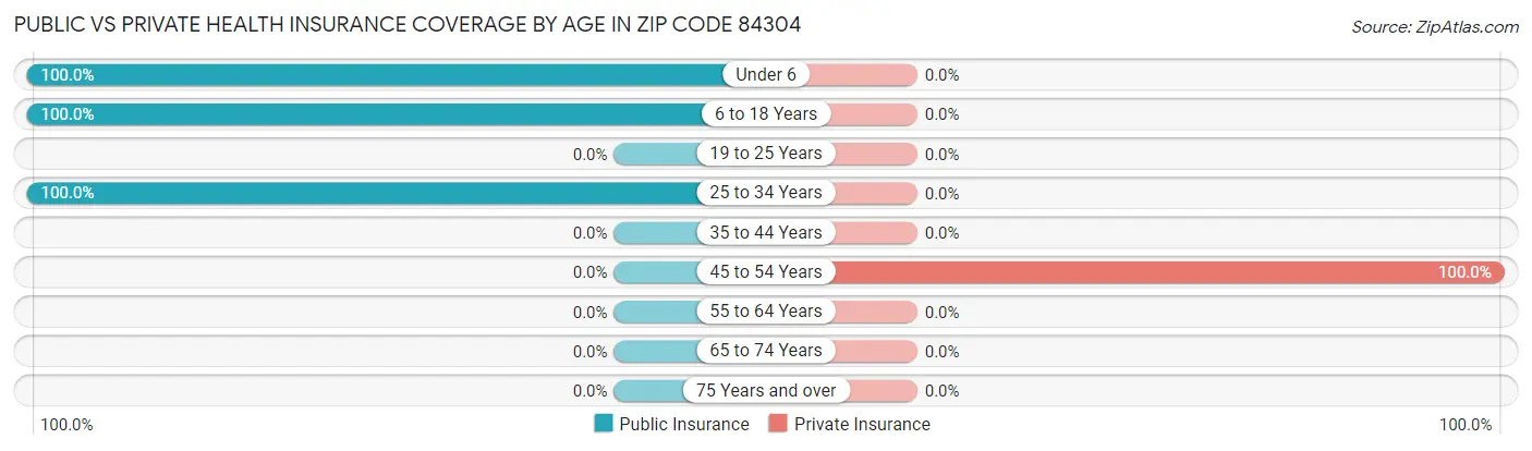 Public vs Private Health Insurance Coverage by Age in Zip Code 84304